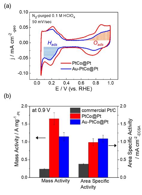 A Cyclic Voltammograms Of Ptcopt And Au Ptcopt Samples Recorded In