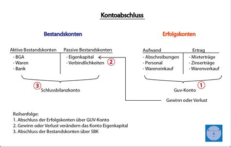 Kontoabschluss Bersicht Bilanz Junkie