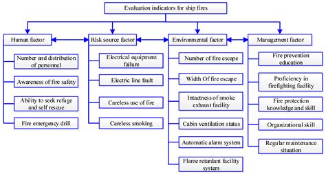 Jmse Free Full Text Comprehensive Evaluation Of Marine Ship Fires