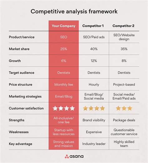 Conduct a Competitive Analysis (With Examples) [2024] • Asana ...