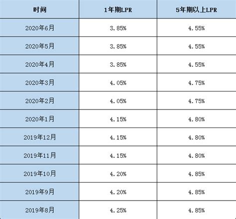 7月份lpr报价：1年期为3 85％ 5年期以上为4 65％ 均保持不变 台州楼盘网