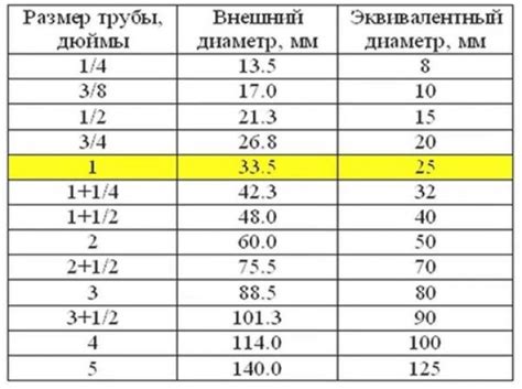 Дюймы в сантехнике: в сантиметрах, миллиметрах, таблица