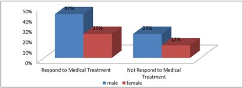 Figure 3 Distribution Of Patients According To Gender And Response To