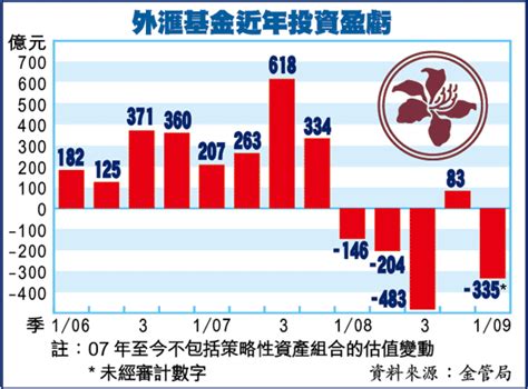 上季仍蝕335億 個半月內收復失地 外滙基金虧轉盈 蘋果日報•聞庫