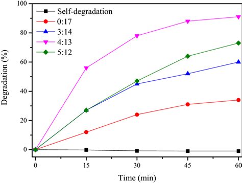 The Self Degradation Efficiency Of Rhb And Degradation Efficiency Of