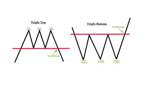 What Are Triple Top And Bottom Patterns In Crypto Trading Trade Xn