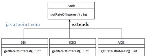 Method Overriding In Java Trainingtrains