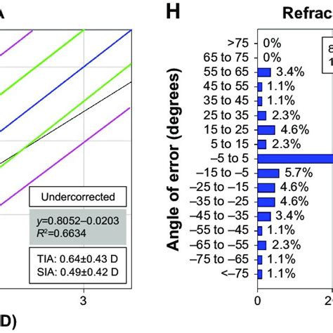 Standard Graphs For Reporting Refractive Surgery Outcomes In Download Scientific Diagram