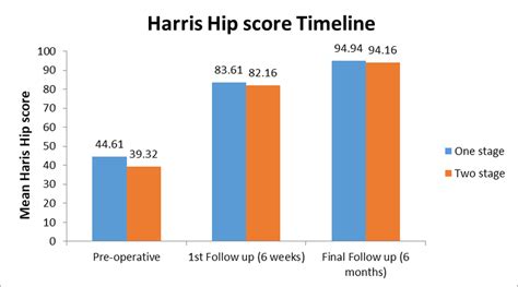 Mean Harris Hip Score Of Both Groups At Various Time Period Download