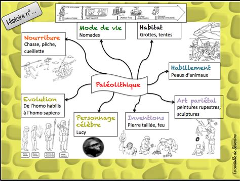 Page Introuvée Au Secours Préhistoire Ce2 Préhistoire Et Carte Mentale