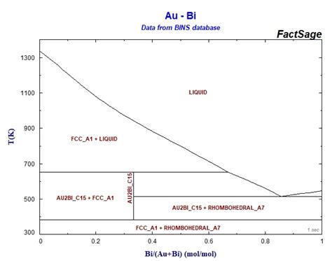 Collection Of Phase Diagrams