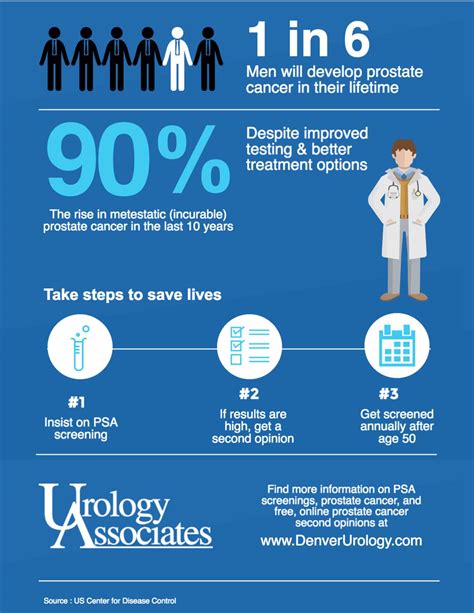 Psa Testing Denver Co Urology Associates