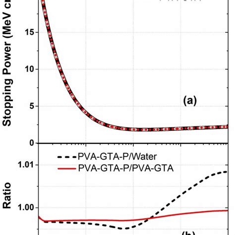 A Mass Energy Absorption Coefficient Vs Photons Energy For Pva Gta P