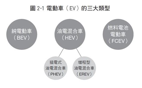 電動車比一比！認識三大類型電動車，優缺點一圖看懂－esg永續台灣