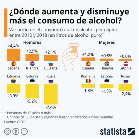 Gráfico España El País Donde Más Ha Aumentado El Consumo De Alcohol