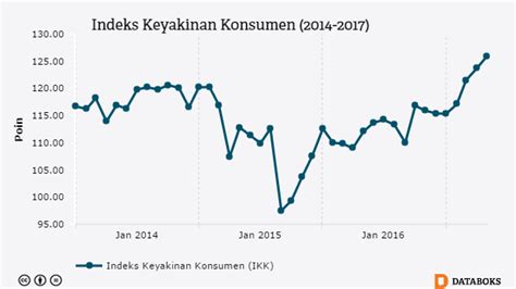 Indeks Keyakinan Konsumen Cetak Rekor Tertinggi