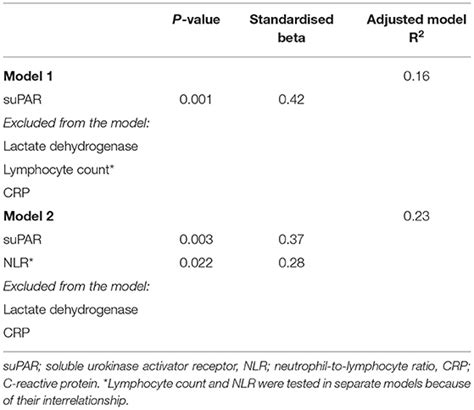 Frontiers Soluble Urokinase Plasminogen Activator Receptor Supar