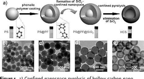 Synthesis Of Discrete And Dispersible Hollow Carbon Nanospheres With