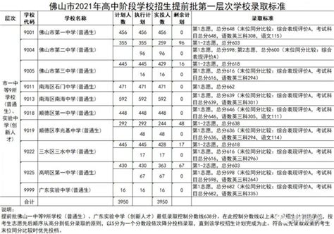 2022佛山中考录取分数线汇总持续更新 佛山本地宝