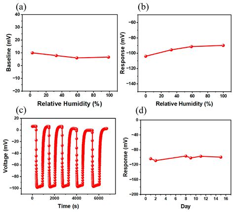 Chemosensors Free Full Text Enhancing The Potentiometric H2 Sensing