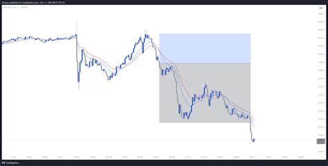 Oanda Spx Usd Chart Image By Druelas Tradingview