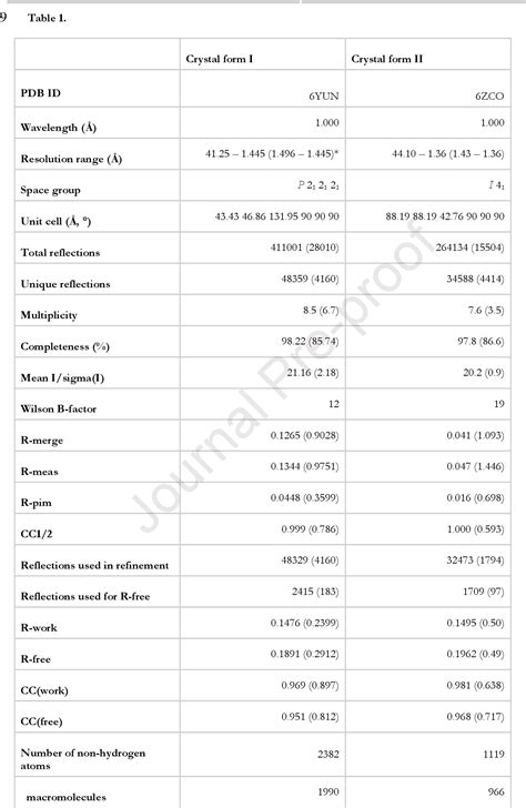 Table 1 From High Resolution Structure And Biophysical Characterization