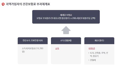 소득기준과 재산 점수를 합해서 부과 점수에 2084원을 곱하면 납부금액을 확인해 보실 수 있습니다