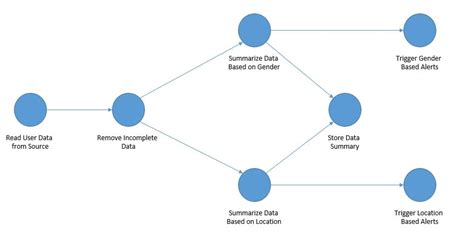 Practical Applications Of Directed Acyclic Graphs Baeldung On Computer Science