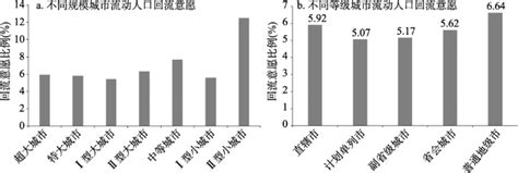 中国城市流动人口回流意愿的空间分异及影响因素 中科院地理科学与资源研究所 Free考研考试