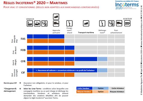 Les Nouvelles Règles Incoterms® 2020 Et La Valeur En Douane Portail