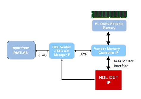 Model Design For Axi Master Interface Generation Matlab Simulink