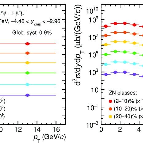 Inclusive J P T Differential Cross Section For Different Centrality