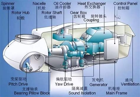 双馈发电机与直驱发电机对比详解，看完就懂两种发电机 知乎