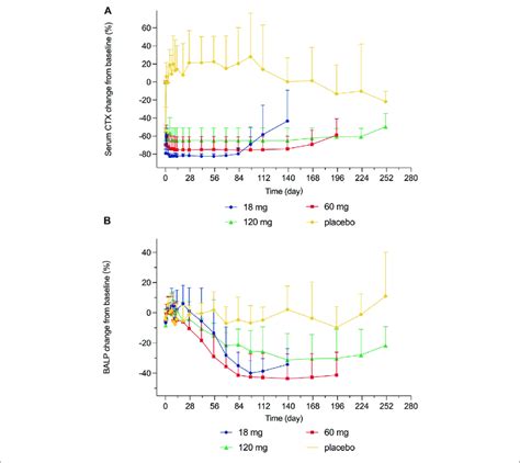 Percent Change From Baseline In Serum A CTX 1 Concentration B