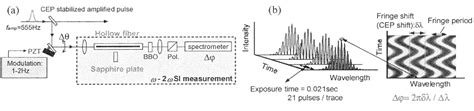 Figure From Effect Of Beam Pointing Shift On The Carrier Envelope