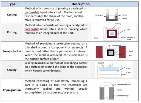 Process Of Embedding Electronics Find Out The Different Methods And