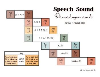 Speech Sound Development Chart By The Hippie Slp Tpt