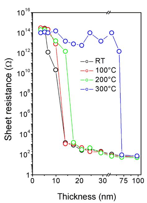 Sheet Resistance Dependence Of The Sheet Resistance Rs On Au Layer