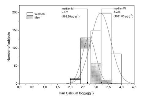 Sex Does Matter Assessing Magnesium And Calcium Nutritional Status With Hair Median