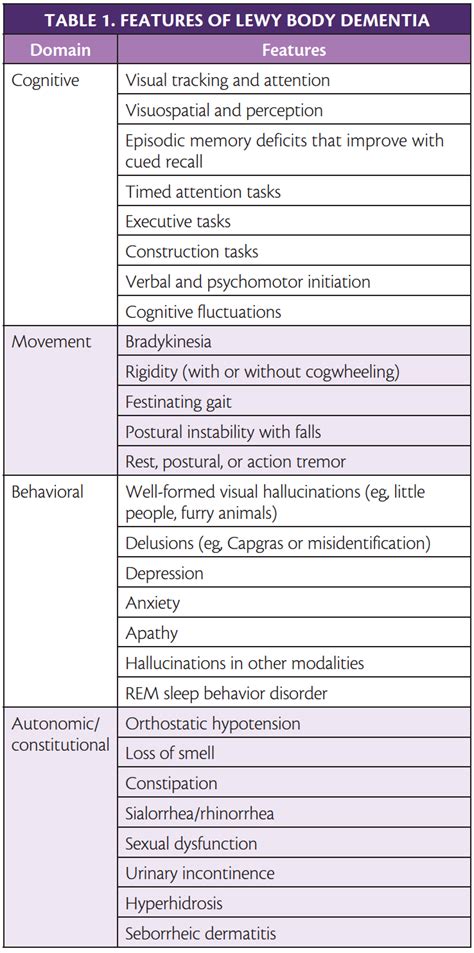 Lewy Body Dementia Practical Neurology