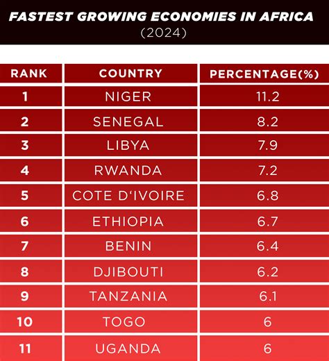 See The 11 Fastest Growing Economies In Africa This Year