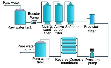 Drinking water reverse osmosis water treatment plant | RO AGUA