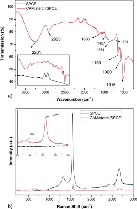 A FTIR Spectra Of SPCE And CAM Starch SPCE B Raman Spectra Of SPCE
