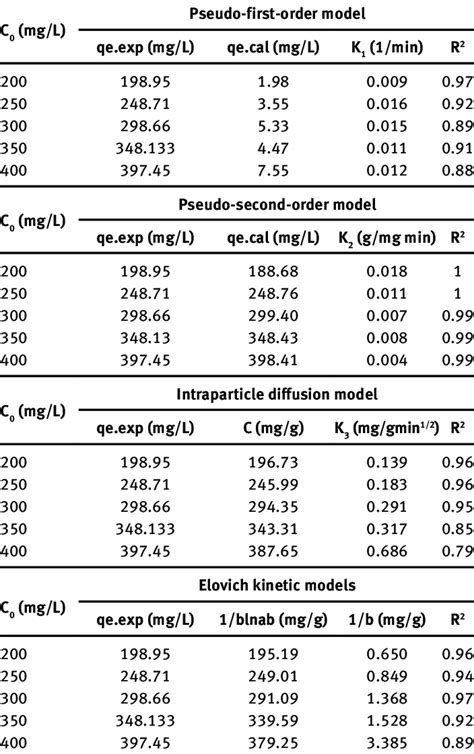 Adsorption Kinetics Parameters At 30°c Download Scientific Diagram