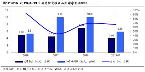 2016~2019q1 Q3公司的投资收益与归母净利润比较行行查行业研究数据库