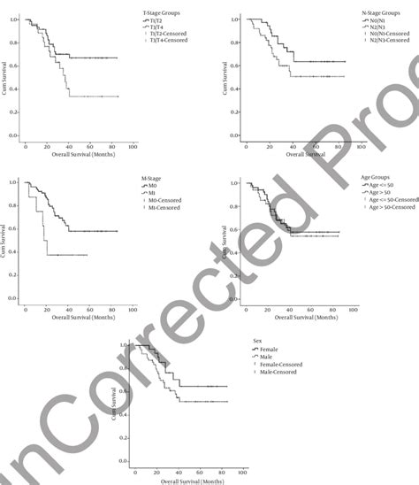 Kaplan Meier Estimates For Overall Survival Of The Study Patients