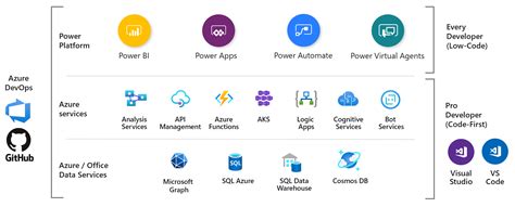 Rapid Application Development With Microsoft Power Platform Azure