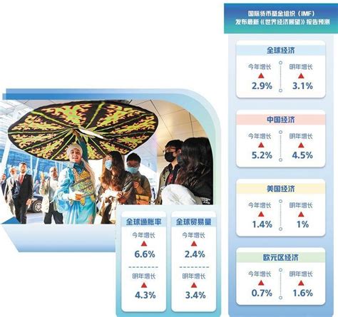 Imf发布最新《世界经济展望》 全球经济增长预期上调至29增速通胀预计今年