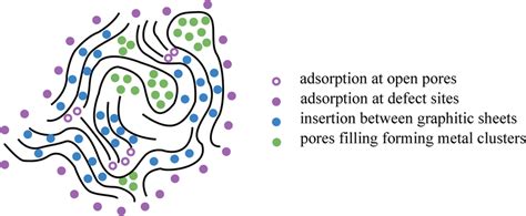 Schematic Representation Of The Microstructure Of The Hard Carbon And