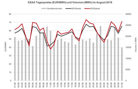 Im Vergleich Zum Vorjahresmonat Mwh Ist Das Ein R Ckgang